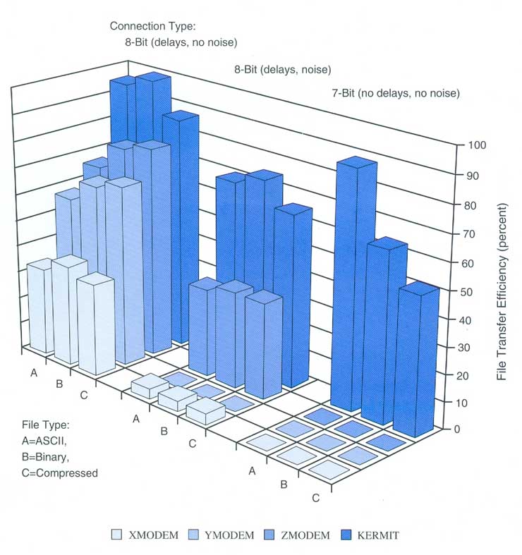 File transfer protocol comparison benchmark graph