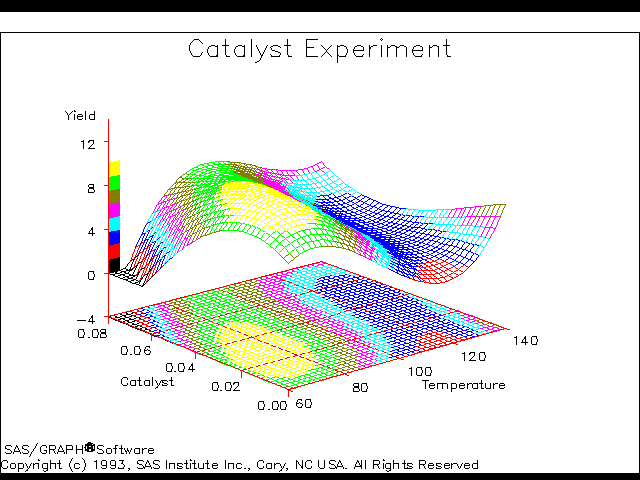 (Catalyst Experiment Graph)