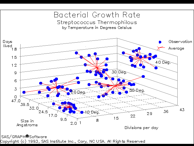 (Bacterial Growth Rate Graph)